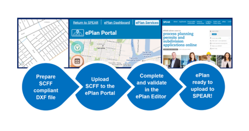 Sample images from the ePlan Portal and SPEAR website as well as the text 'Prepare SCFF compliant DXF file, upload SCFF to the ePlan Portal, complete and validate in the ePlan editor, ePlan ready to upload to SPEAR!'  