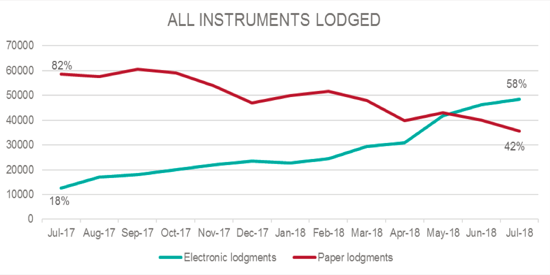 All instruments lodged chart July 2017 to July 2018