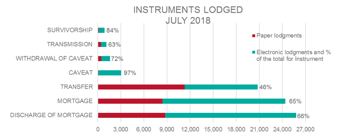 Instruments lodged July 2018 chart