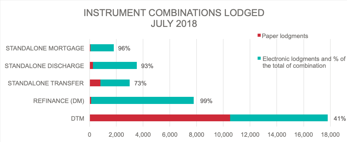 Instrument combinations lodged July 2018