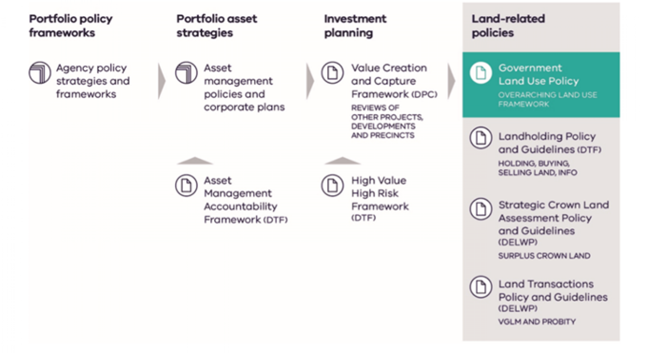 Government land policy context flowchart