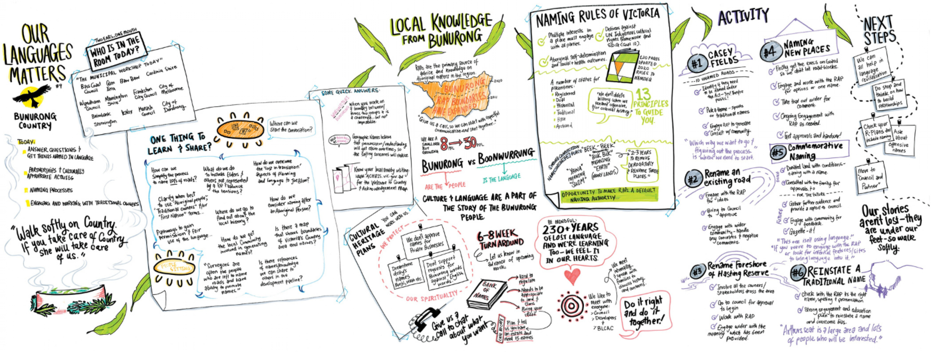 A hand drawn document outlining workshop conversations held on the day.